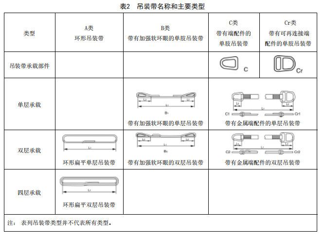 合成纤维吊装带执行标准之《吊装带规格型号》