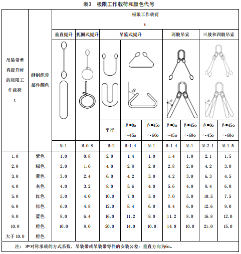 扁平吊装带执行标准之吊装带载荷